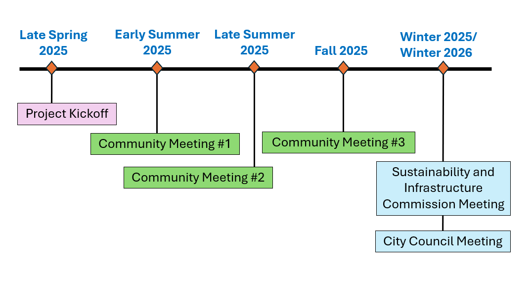 Humboldt Project Schedule Graphic
