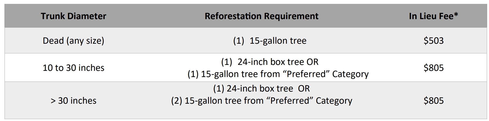 Tree replacement requirements table