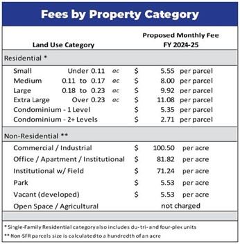Community Flood and Storm Initiative - Fees by Property Category