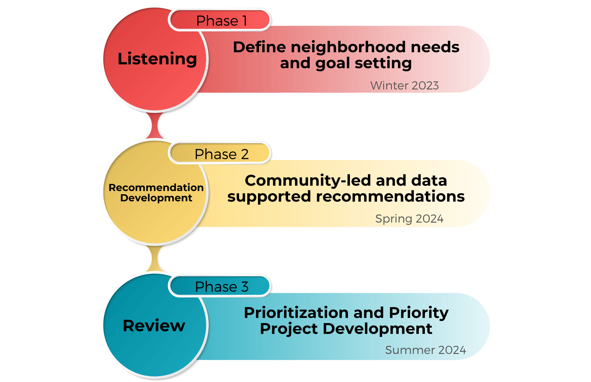 North Central CSP Project Timeline